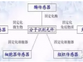 生物傳感器的分類(lèi)