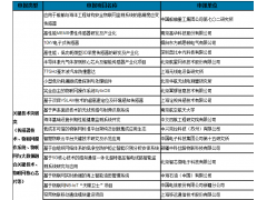 2018年物聯(lián)網集成創(chuàng)新與融合應用項目名單公布
