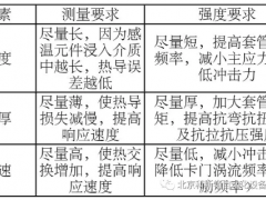 學(xué)習(xí) | 溫度套管的選型難嗎？如何正確選型？