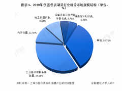 2020年儀器儀表制造行業(yè)現(xiàn)狀與市場規(guī)模分析 市場規(guī)?；謴?fù)增長【組圖】
