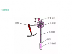 想進(jìn)儀表行業(yè)，一文基本搞定！