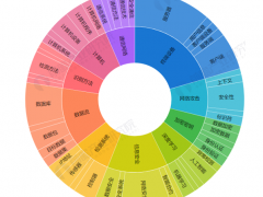 《2022年全球工業信息安全行業技術全景圖譜》(附專利申請情況、專利競爭和專利價值等)